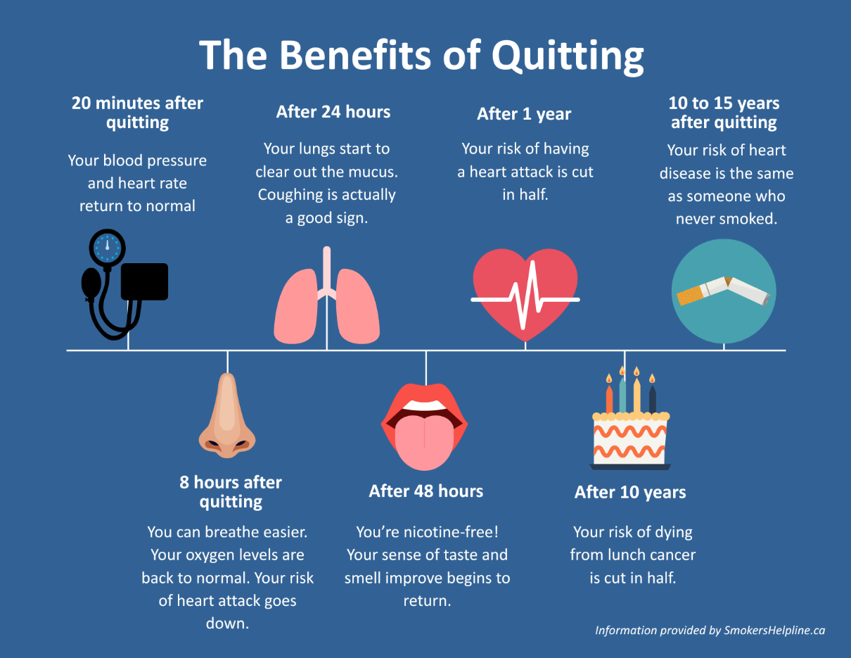 An infographic illustrating the health benefits of quitting smoking over time, from 20 minutes to 15 years after quitting.